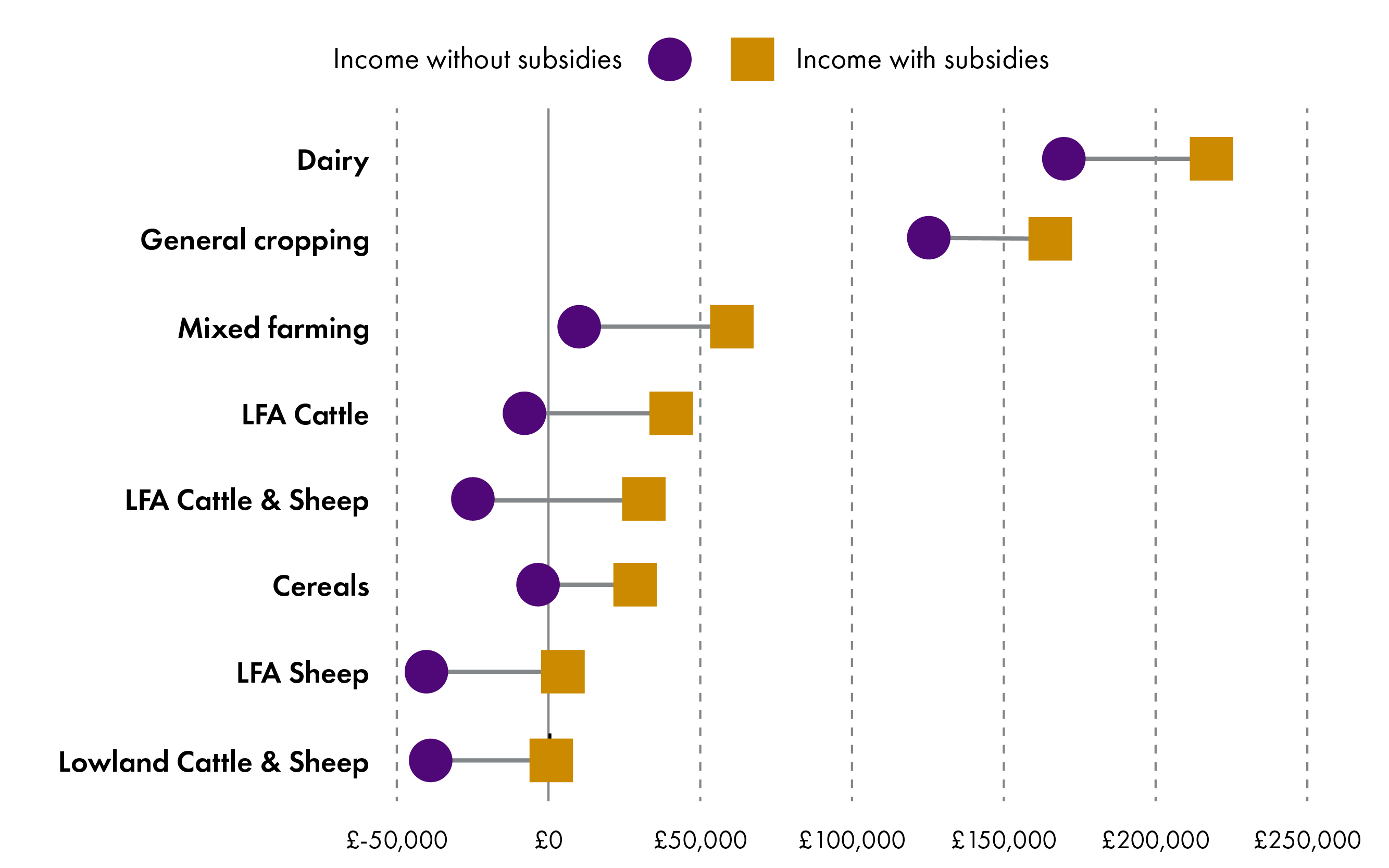Figure three shows farm incomes with and without subsidies in 2024-25. Most farm types make a profit with subsidies, while five out of eight farm types make a loss without subsidies. The exception in 2024-25 was dairy, general cropping and mixed farming, which all made a profit both with and without subsidy in 2024.